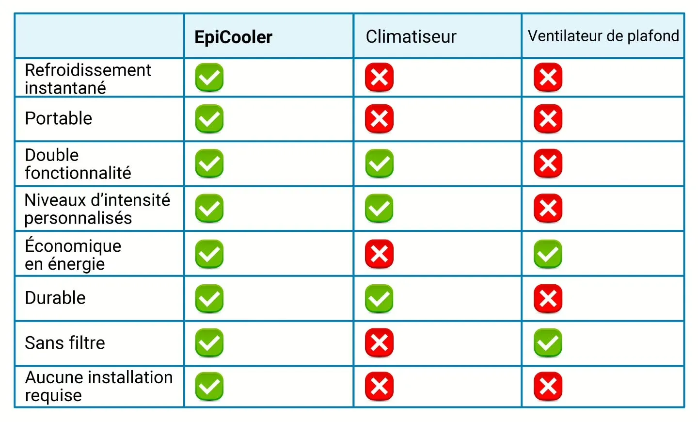 Tableau récapitulatif des caractéristiques de l'EpiCooler.
